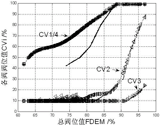 Turbine flow curve identification and optimization method based on feature flow area