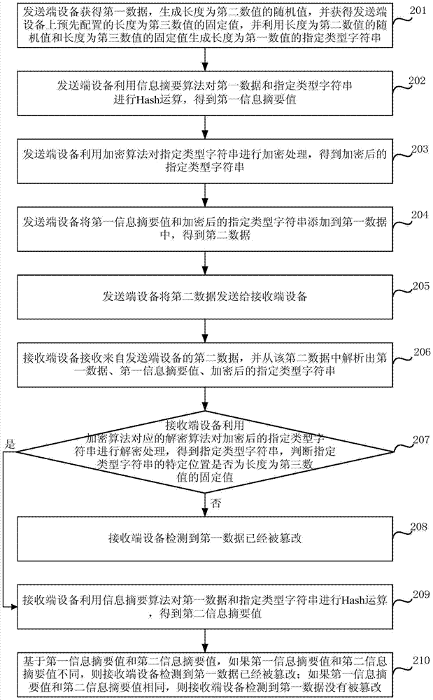 A safe active image tampering detection method and device