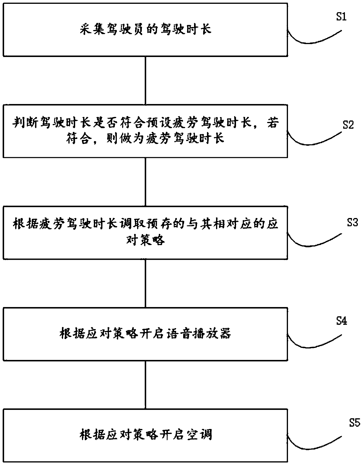 Driver fatigue driving coping system and coping method