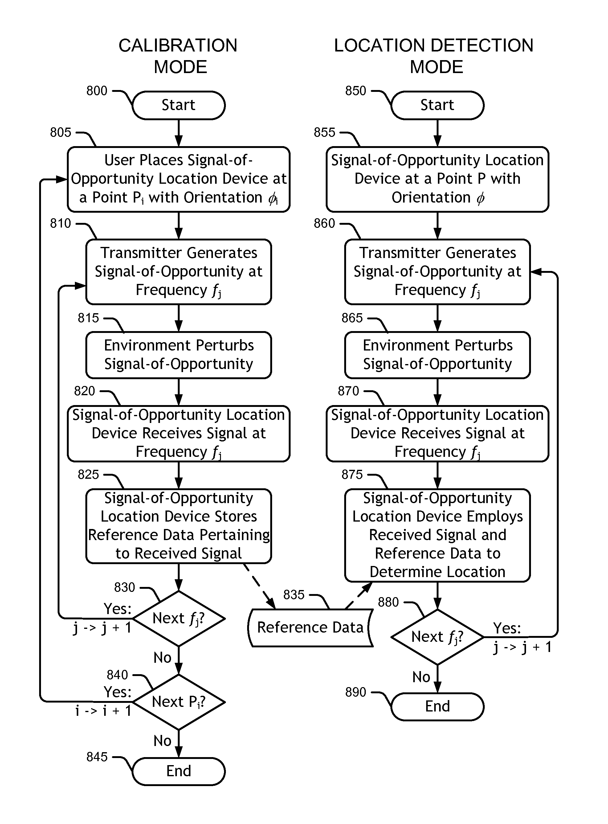 Method and apparatus for determining location using signals-of-opportunity