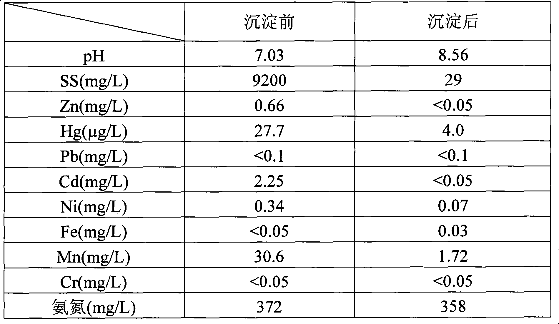 Treatment method of sintering flue gas desulphurization wastewater