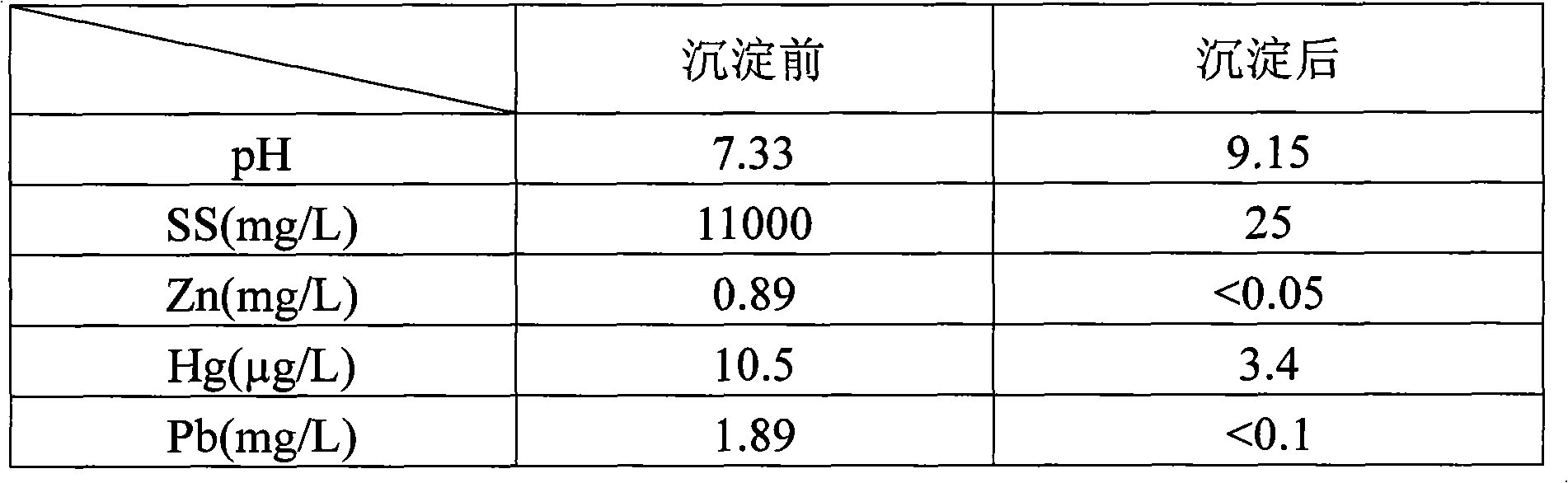 Treatment method of sintering flue gas desulphurization wastewater