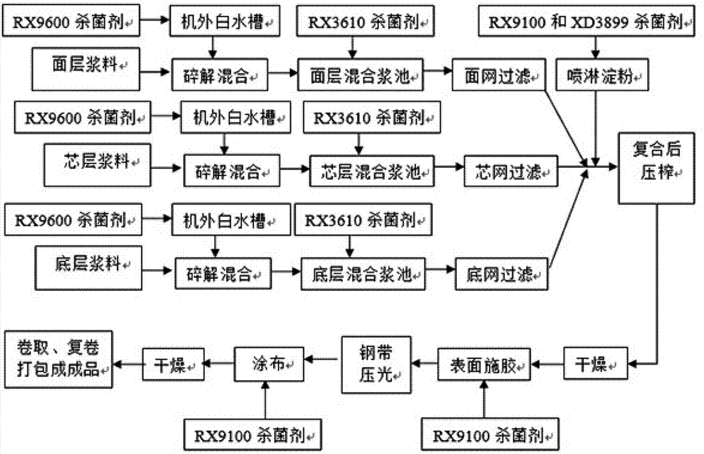 Sterilization process of food packaging paper