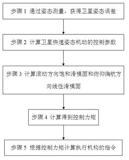 Saturated sliding mode variable structure control method for rapidly maneuvering attitudes of satellites