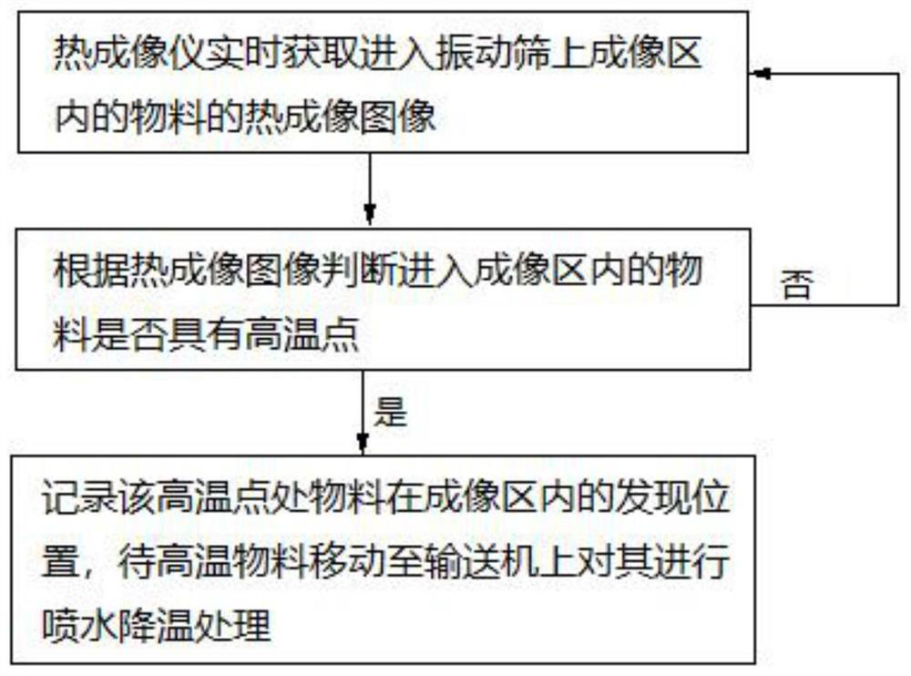 Method and system for high-temperature detection of activated carbon and cooling and extinguishing of spontaneous combustion activated carbon