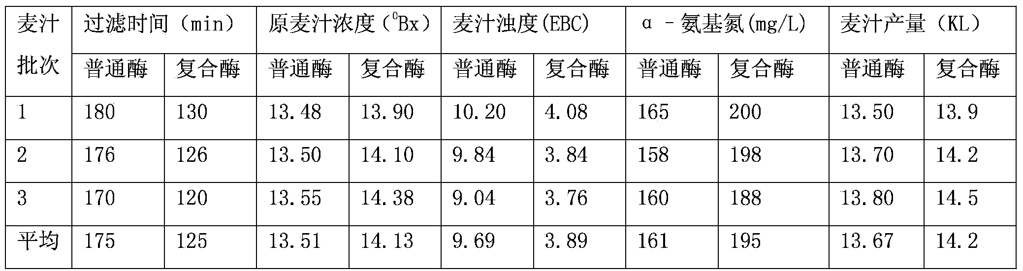 Total-effect beer compound enzyme