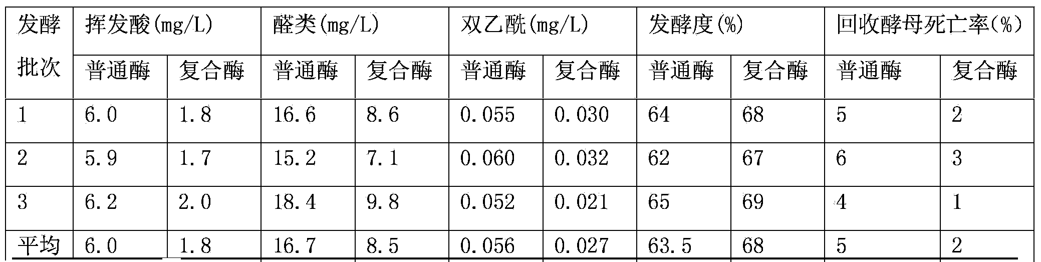 Total-effect beer compound enzyme