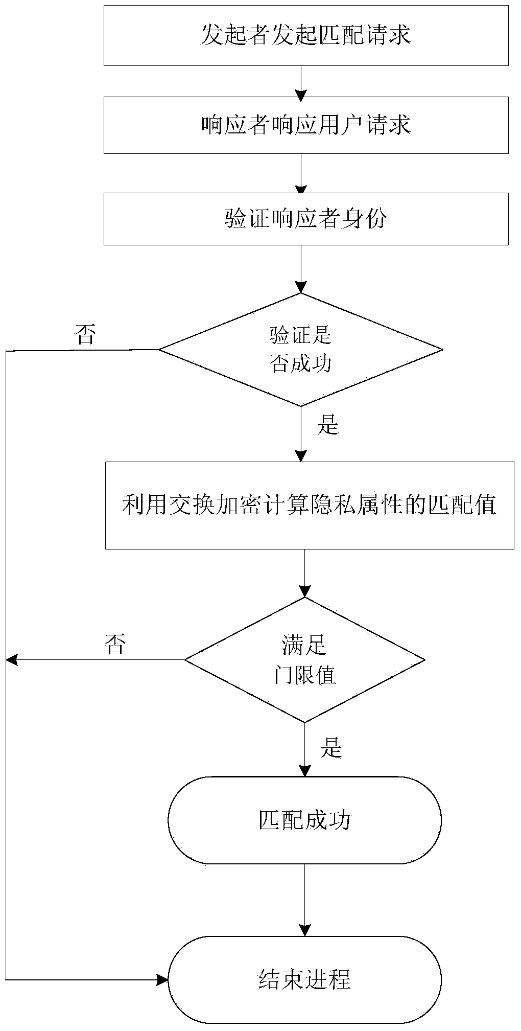 Privacy matching method based on exchange encryption in social network