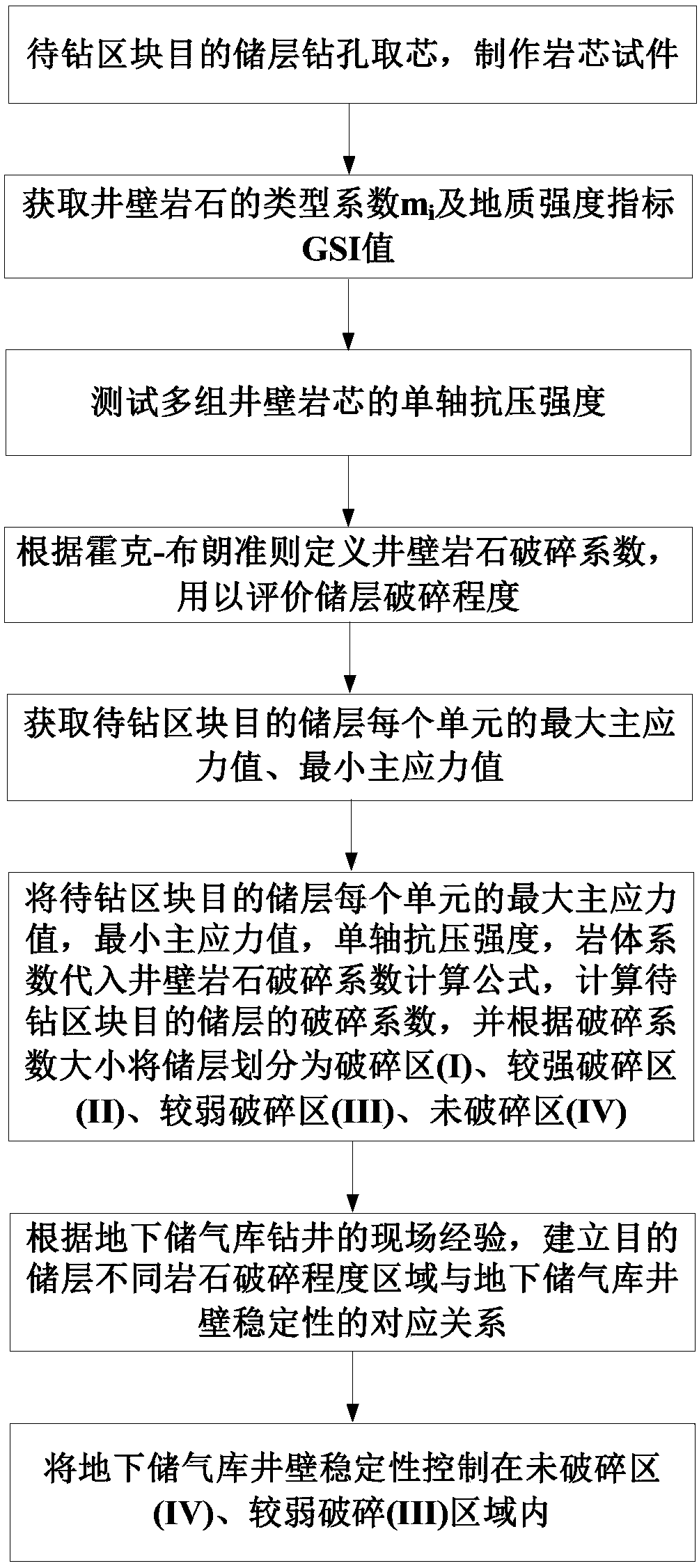 Underground gas storage well wall stability analysis method