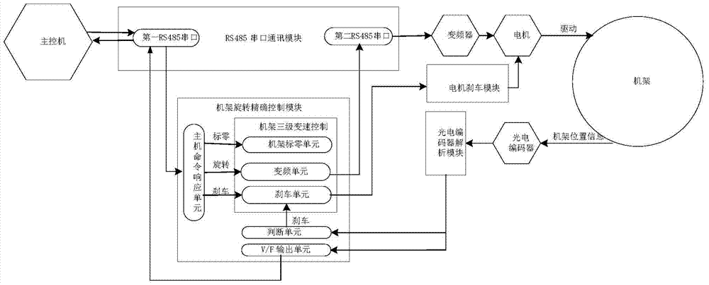 A control driving method of a medical accelerator frame