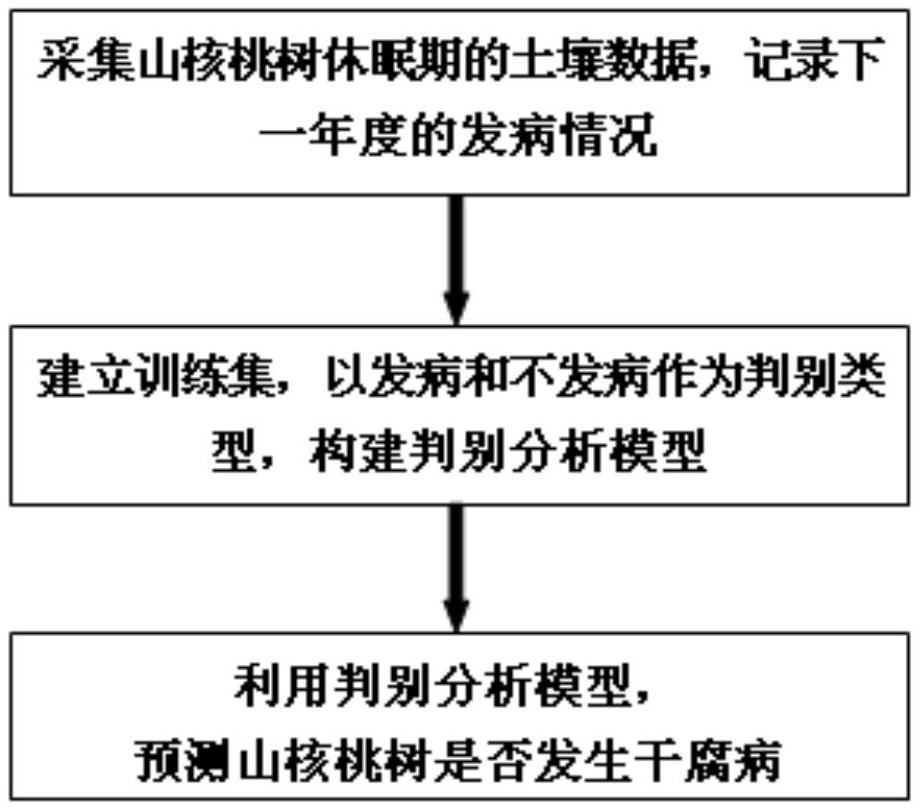 A method for predicting the occurrence of hickory tree trunk rot based on discriminant analysis