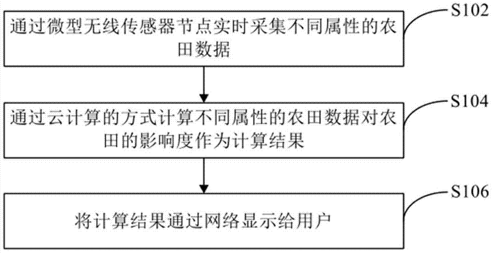 Monitoring method and system for massive farmland data