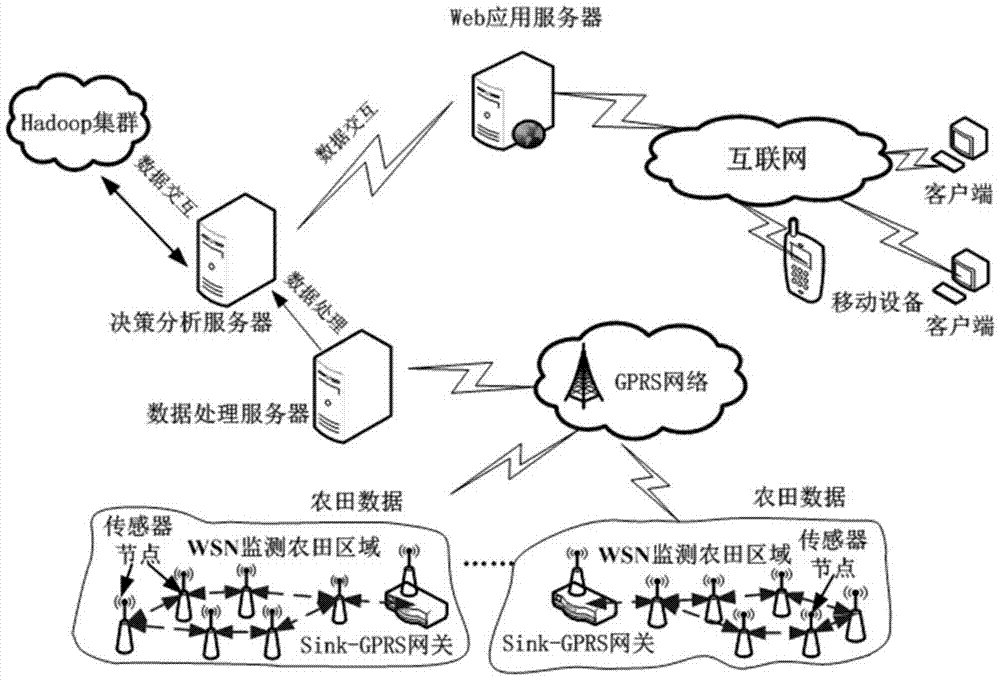 Monitoring method and system for massive farmland data