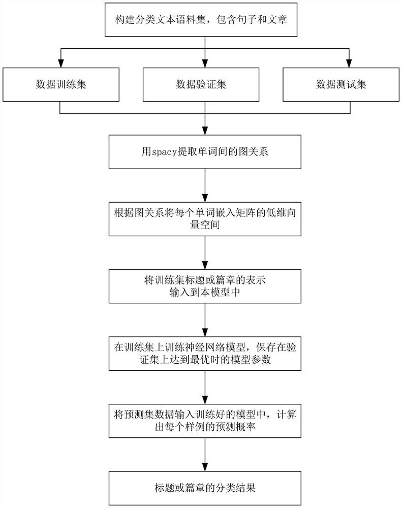 A Text Classification Method Based on GCN