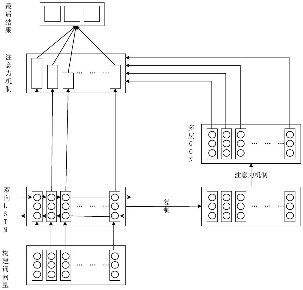 A Text Classification Method Based on GCN