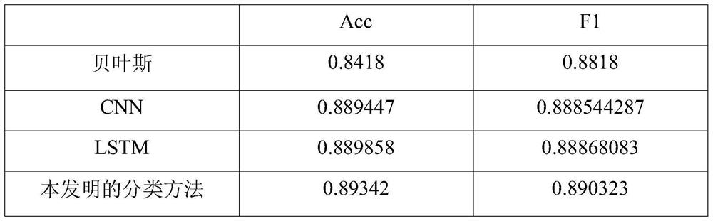 A Text Classification Method Based on GCN