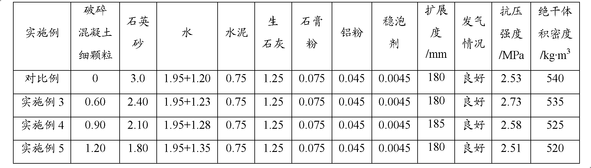 Method for recycling waste concrete broken fine particles