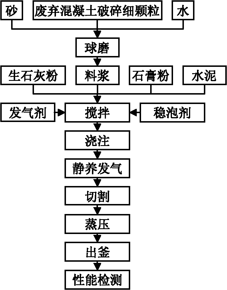 Method for recycling waste concrete broken fine particles