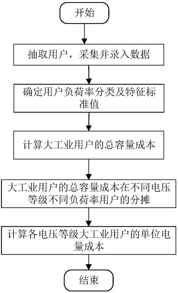 Load rate electricity price measuring and calculating method based on user quantity spatial distribution