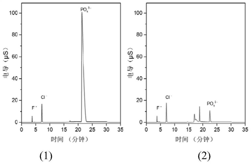 Preparation of magnetic hydrotalcite and determination method of trace F and Cl anions in phosphorus-rich sample