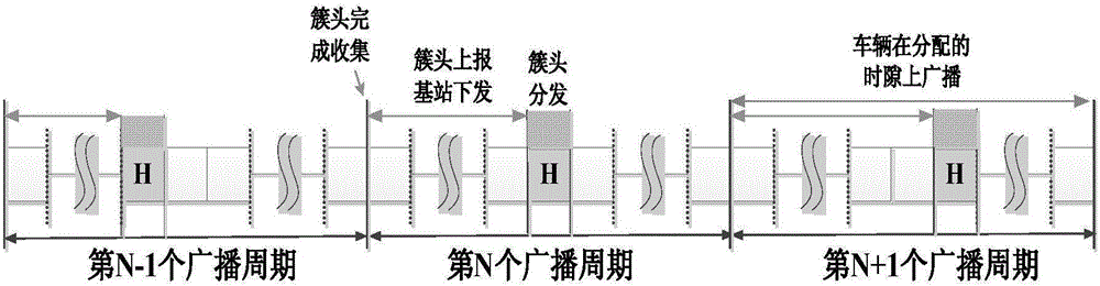 Heterogeneous Internet of Vehicles time slot allocation method