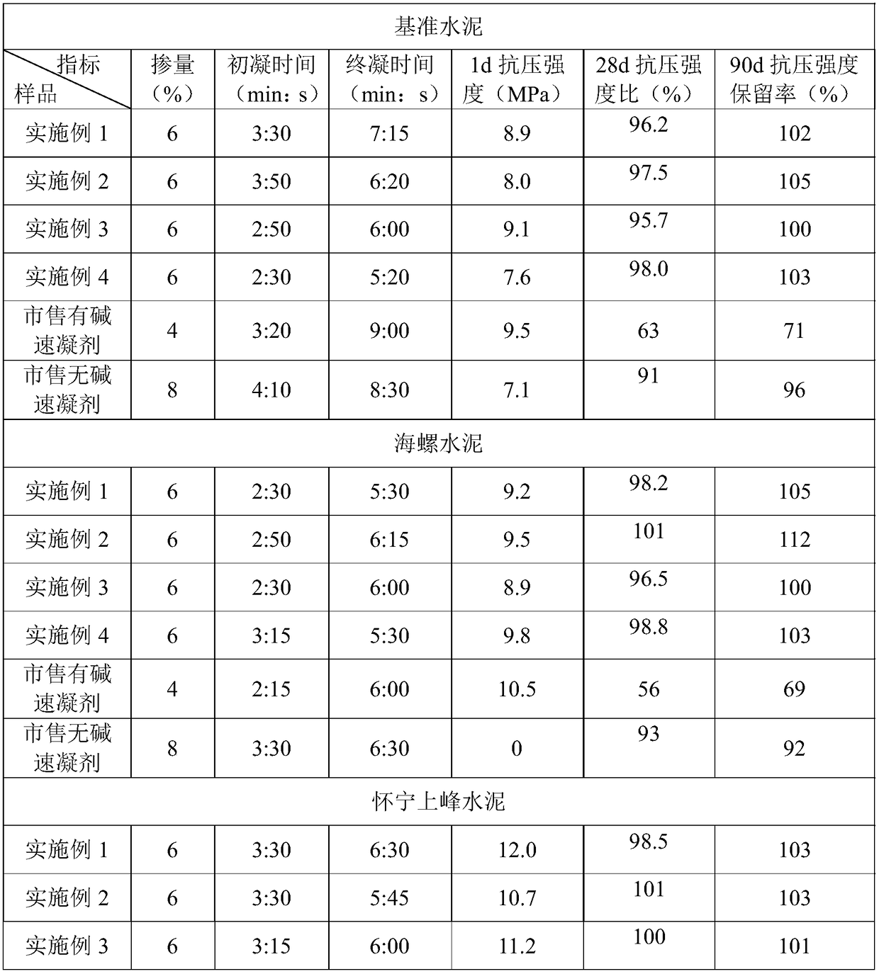 Liquid alkali-free setting accelerator widely applicable to various types of cement