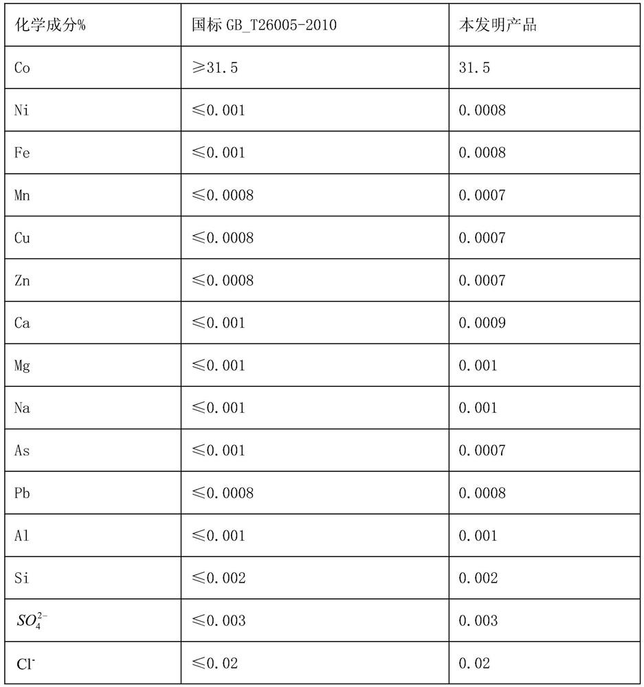 A kind of treatment and purification process of cobalt oxalate defective product