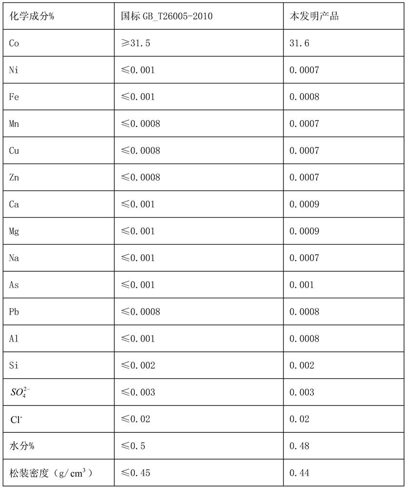 A kind of treatment and purification process of cobalt oxalate defective product