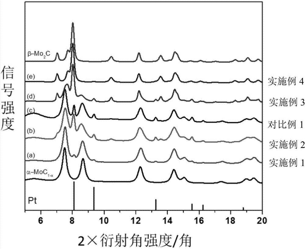 Pt/alpha-MoC1-x supported catalyst, and synthesis method and application thereof