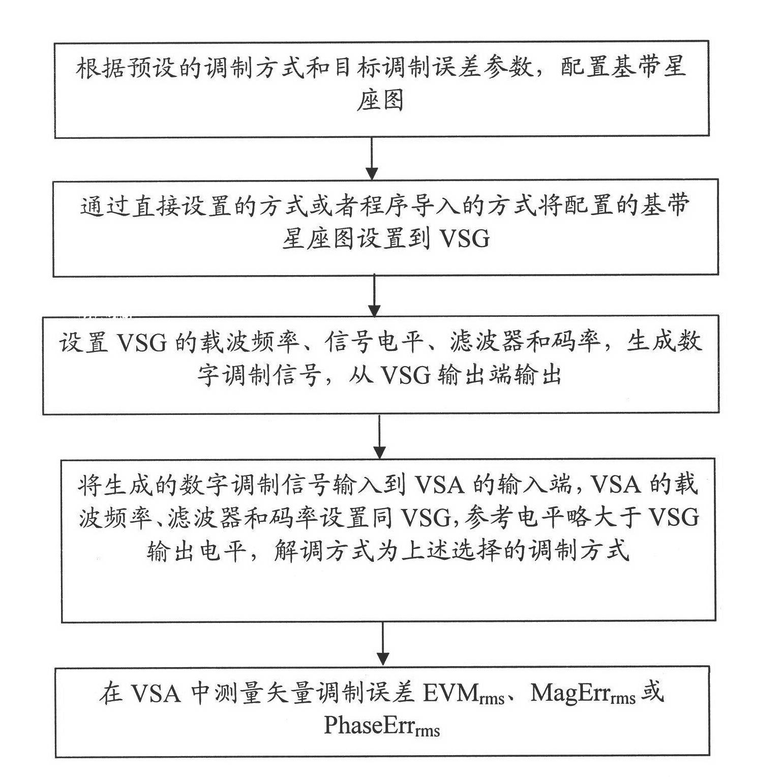 Digital modulation quality parameter metering method and system based on setting of baseband constellation diagram