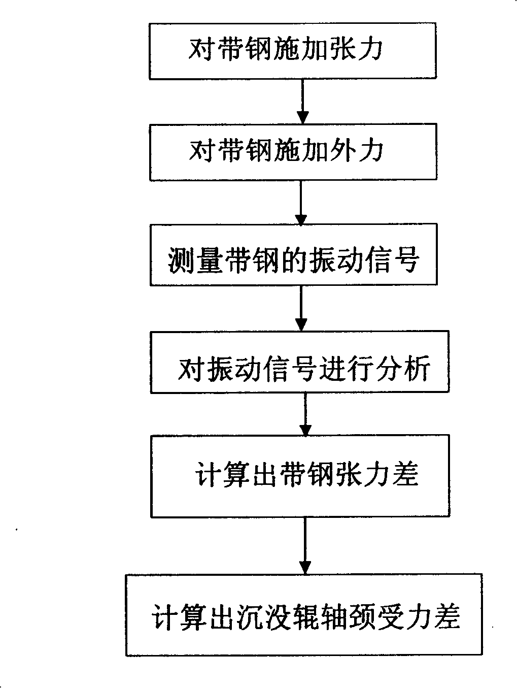 Method and apparatus for detecting stress of shaft journals on two end of submergence roller