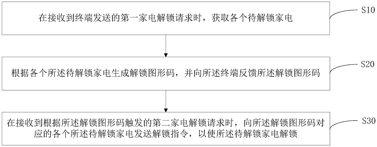 Household appliance unlocking method, household appliance unlocking device and readable storage medium