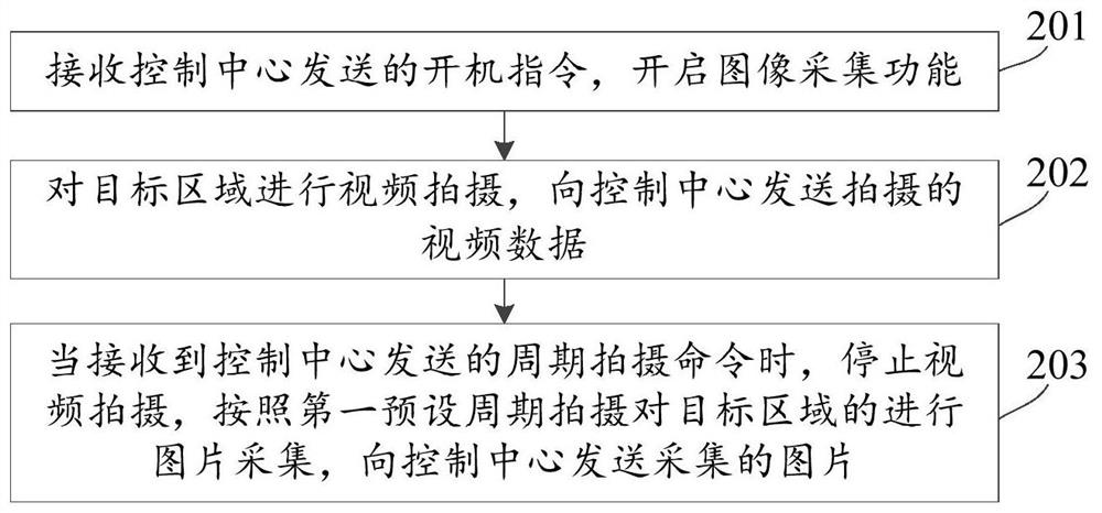 Camera control method and device