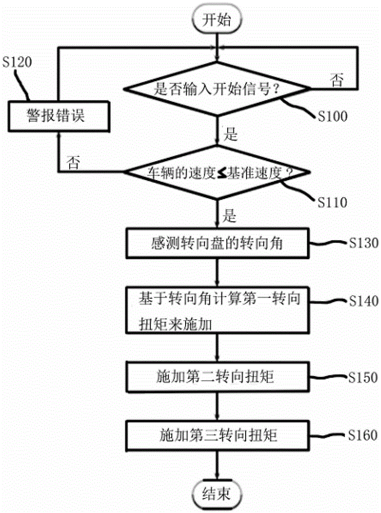 Vehicle wheel alignment control method