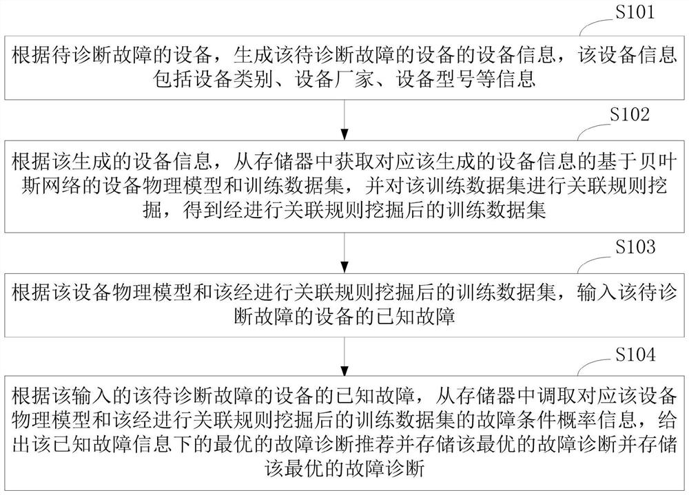 Equipment Fault Diagnosis Method and System Based on Bayesian Network