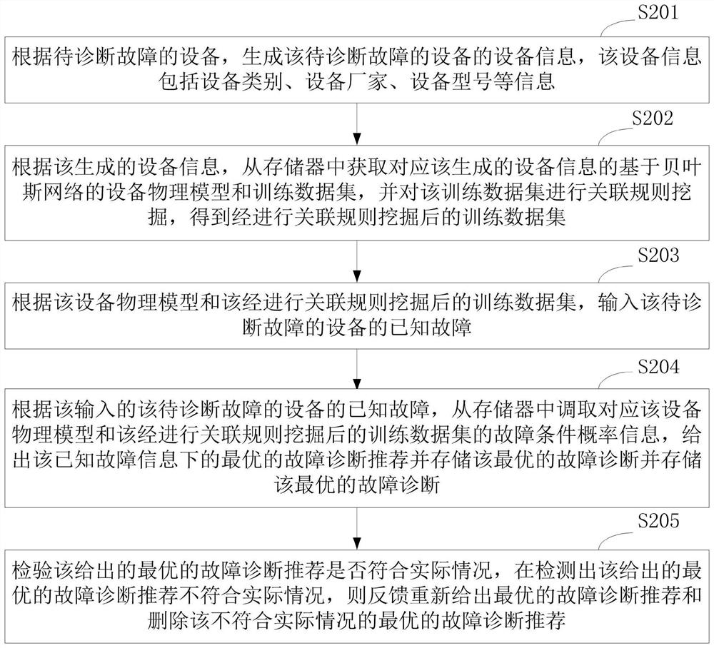 Equipment Fault Diagnosis Method and System Based on Bayesian Network