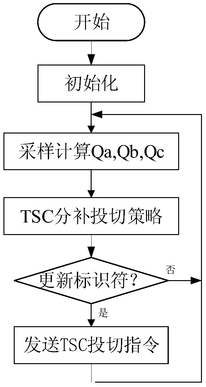 A Three-phase Reactive Power Unbalance Compensation Method