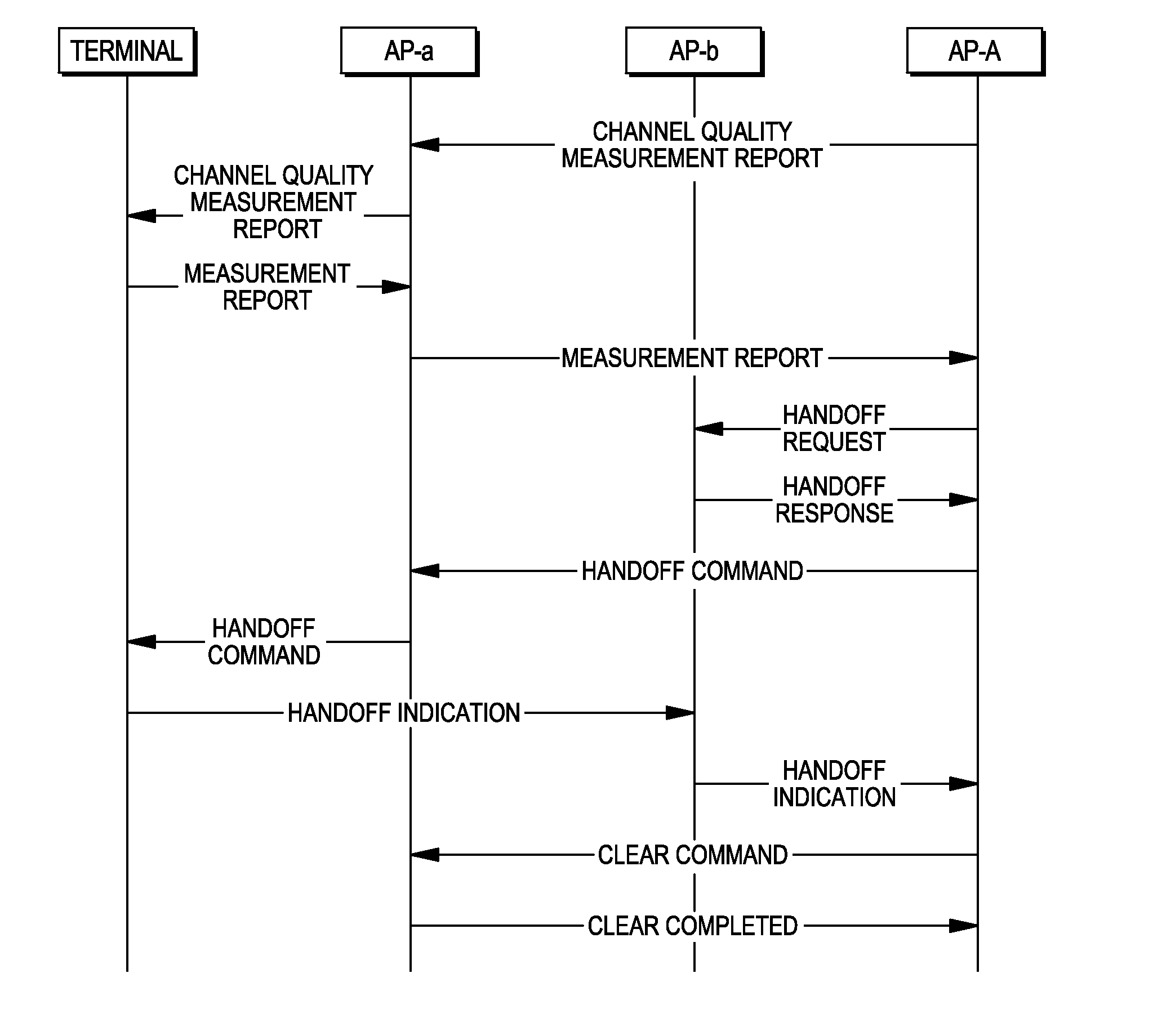 Handing off a terminal among wireless access points