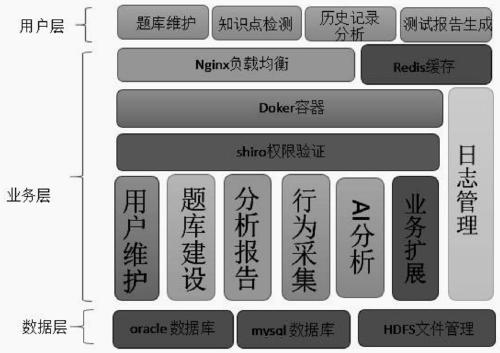 Education evaluation software implementation method based on big data and AI analysis