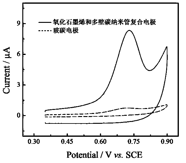 Preparation method of electrochemical transducer capable of rapidly and selectively detecting azithromycin