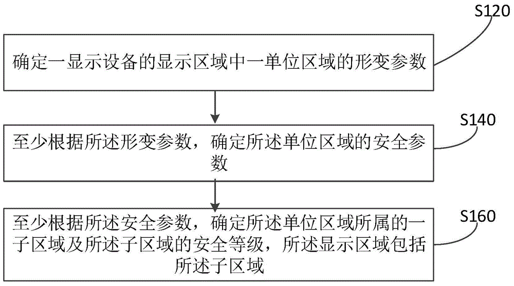 Display region division method and equipment