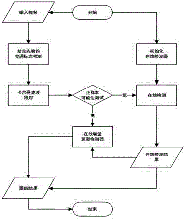 Incremental learning based method for detecting and identifying traffic sign in traveling video