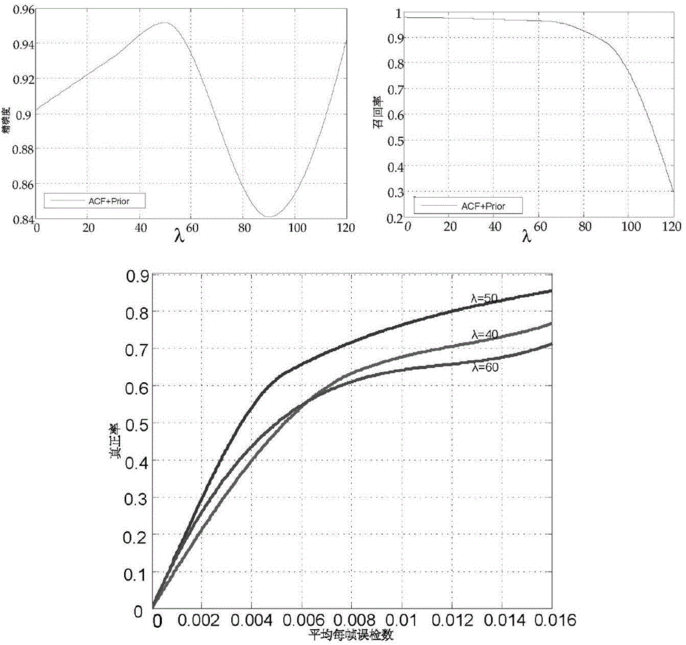 Incremental learning based method for detecting and identifying traffic sign in traveling video