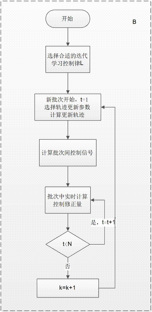 Trajectory updating integrated prediction ILC (Iterative Learning Control) algorithm under restricted conditions