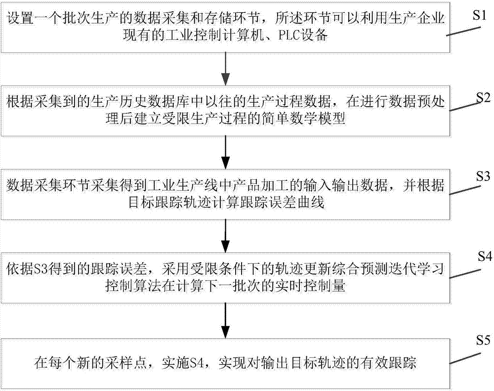 Trajectory updating integrated prediction ILC (Iterative Learning Control) algorithm under restricted conditions