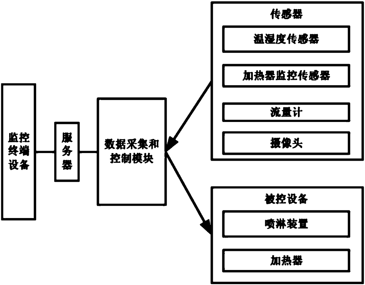 Greenhouse temperature and humidity control system and method thereof