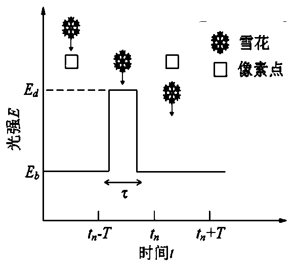 Image snow removal algorithm based on snow model and deep learning fusion