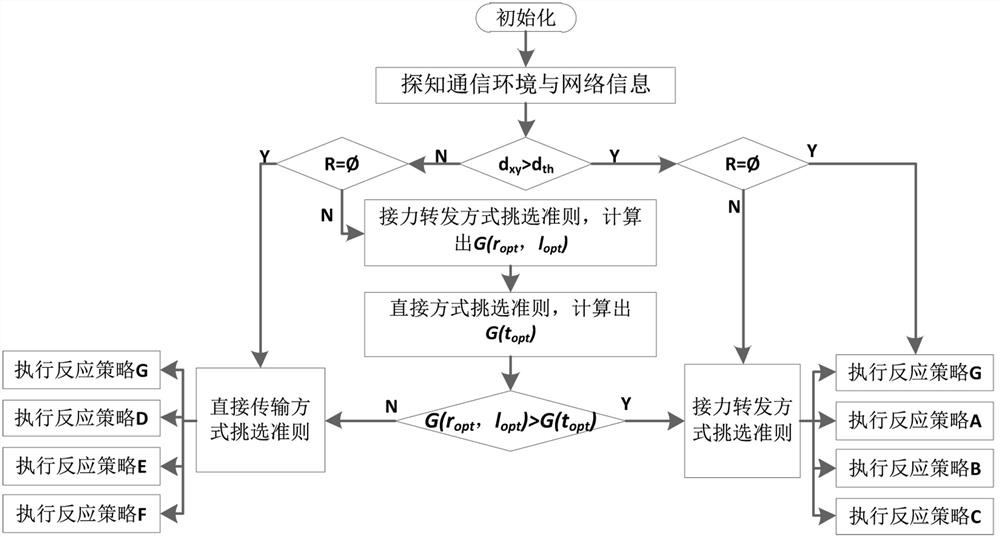 An Uplink Communication Resource Allocation Method for Self-Organizing Relay Forwarding Network