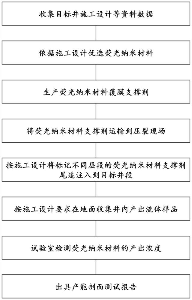 Method for testing productivity profile of fluorescent nano proppant