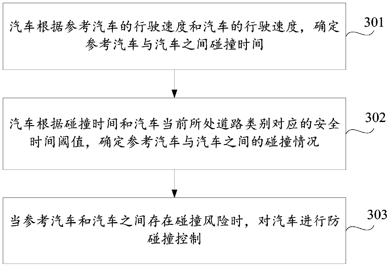 Automobile anti-collision method and device and storage medium